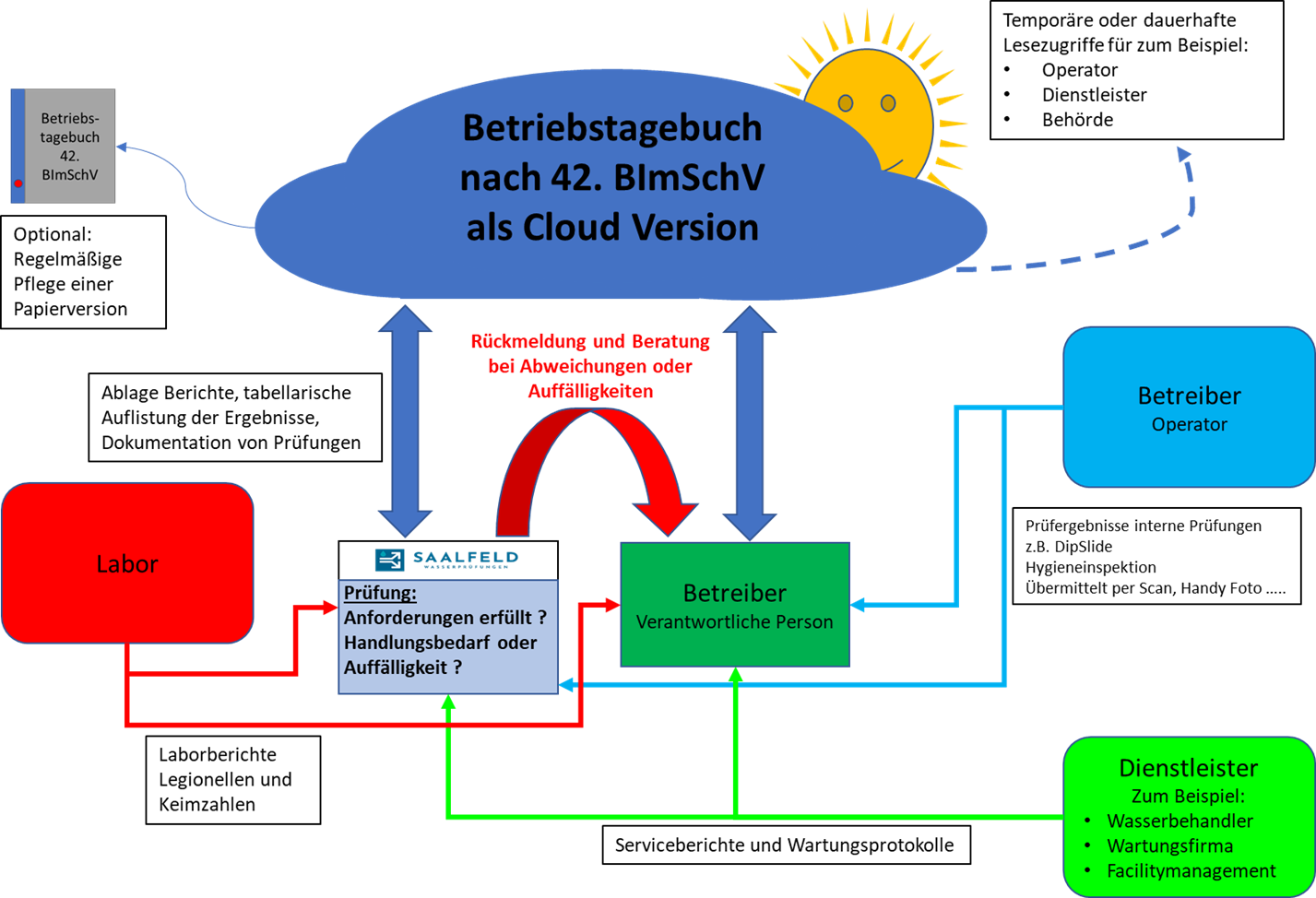 42. BImSchV Betriebstagebuch auf Wolke 7